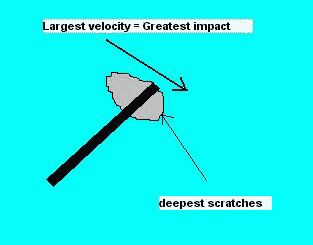 highest velocity = greatest impact