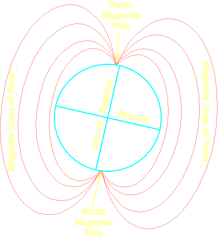 magnetic field of earth
