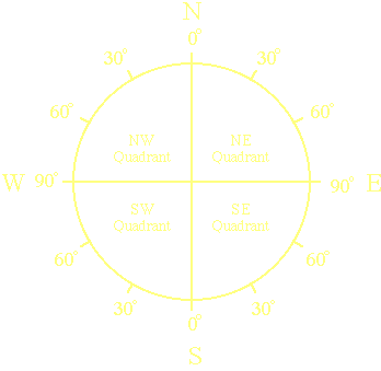 compass quadrants