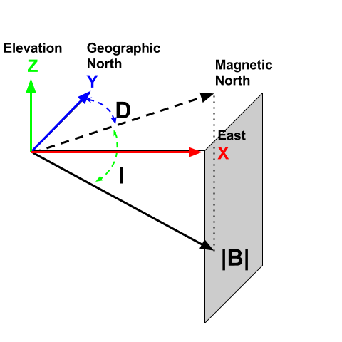 magnetic coodinate system