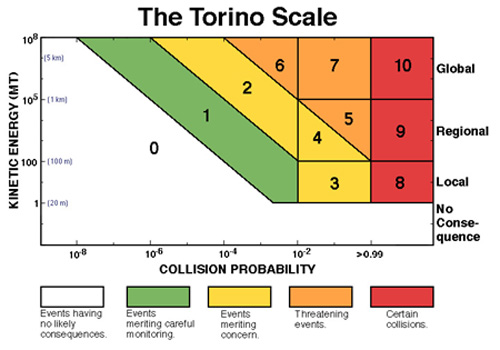 torino scale