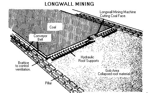 longwall mining
