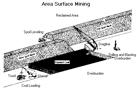 area surface mine