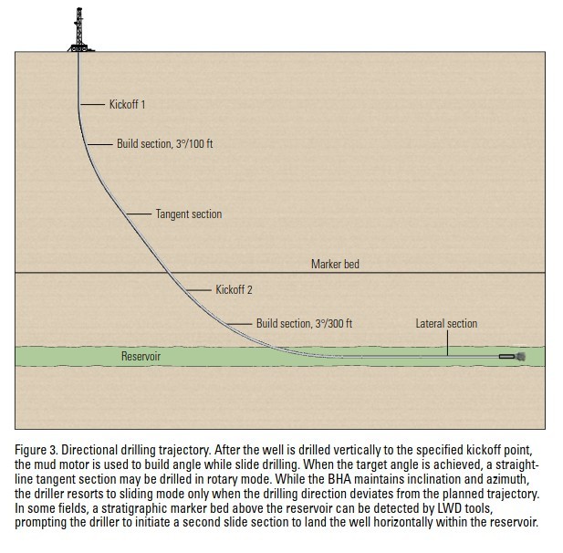 Directional Drilling Trajectory