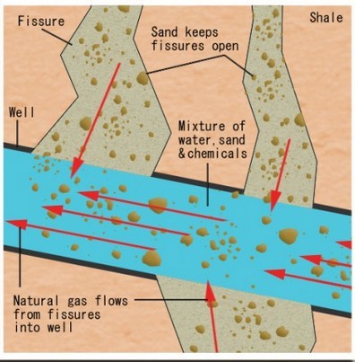 hydraulic fracking