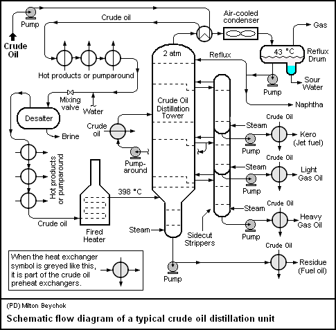 distillation detail