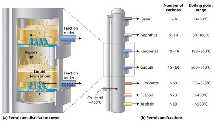 distillation of crude oil