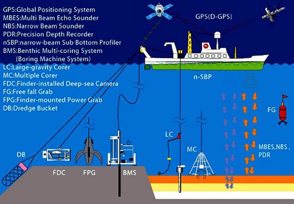 Deep Sea Exploration equipment