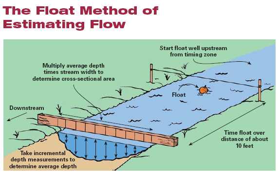 measuring flow