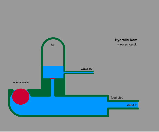 how a RAM pump works