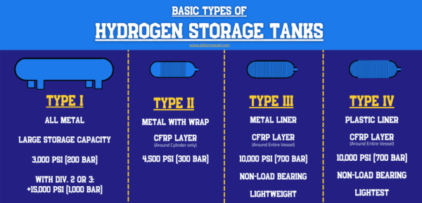 Hydrogen  storage tanks