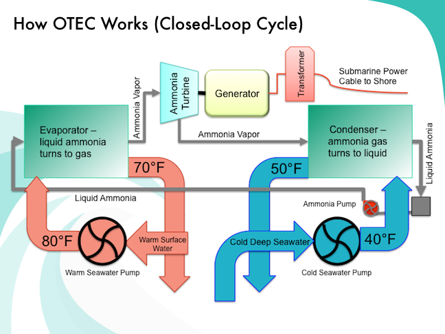 OTEC Closed Cycle