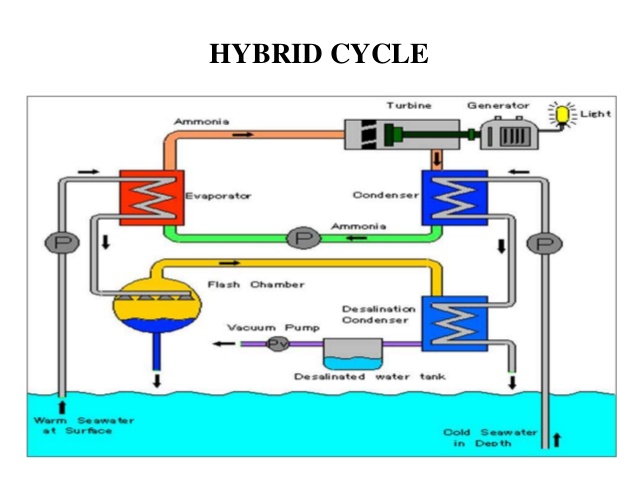 OTEC Hybrid System