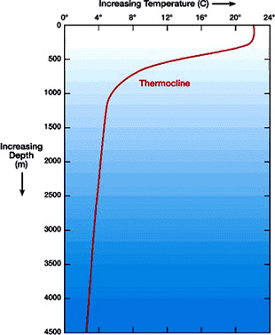 OTEC ocean thermal gradient with depth