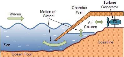 oscillating water column concept