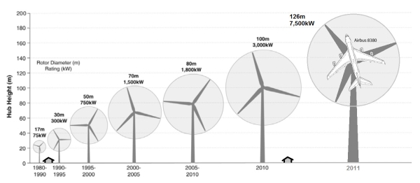 increase on size of wind mills
