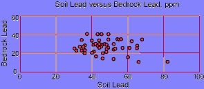 Graph of lead ratios in soil versus bedrock.