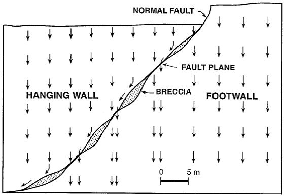 fault breccia structural causes