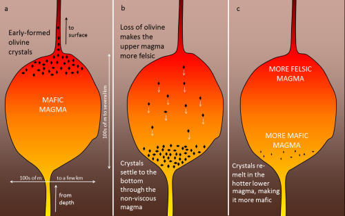 mafic magma turns to felsic magma as it cools
