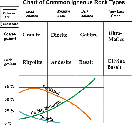 identification by crystal size, felsic / mafic composition and colour