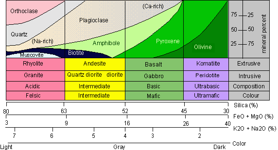 igneous rock identification based on percent composition of most common minerals