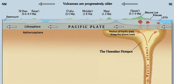 oceanic hot spot volcanism