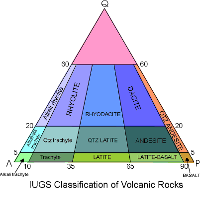 classification of volcanic rocks based on percent of quartz, alkalai feldspar ahd plagioclase feldspar