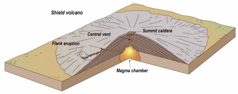 basaltic shield volcanoe features