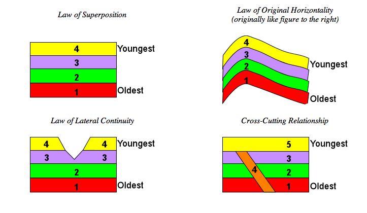 four laws to determine relative age in rocks
