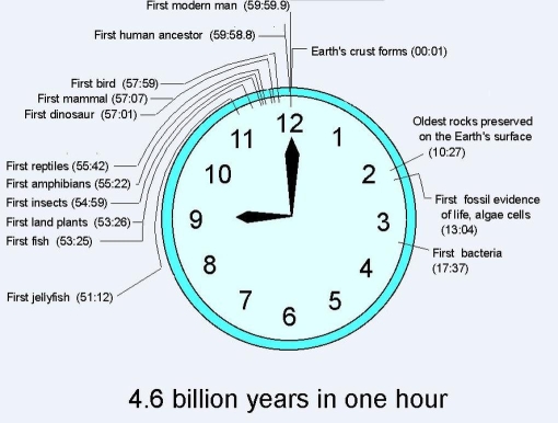 geological time as a clock