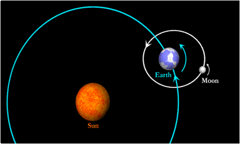 earth / moon orbits 