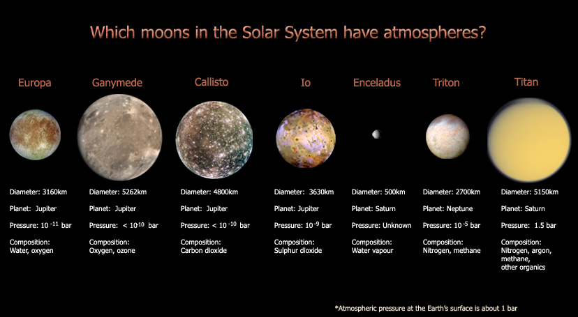 moons with atmospheres